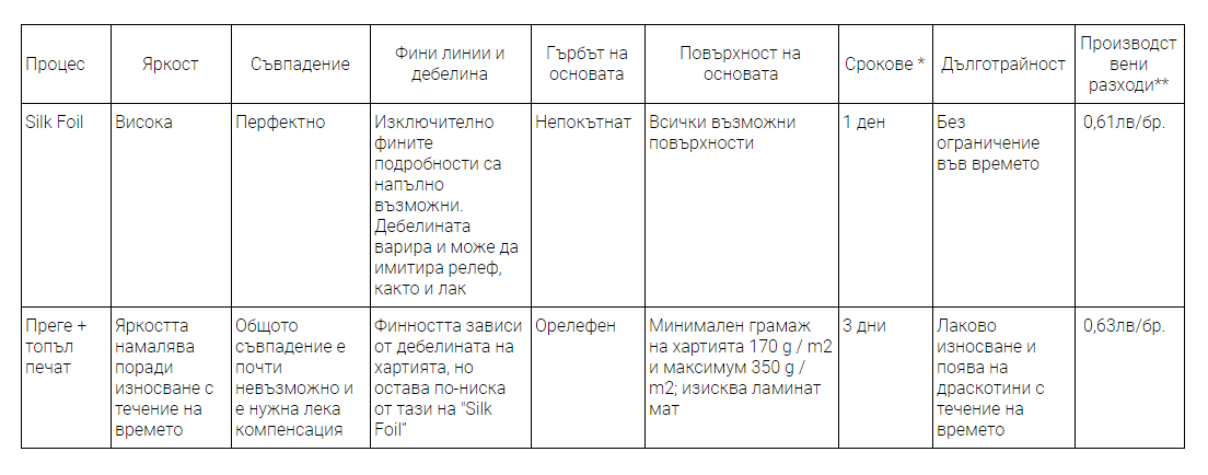 производствени разход Silk Foil