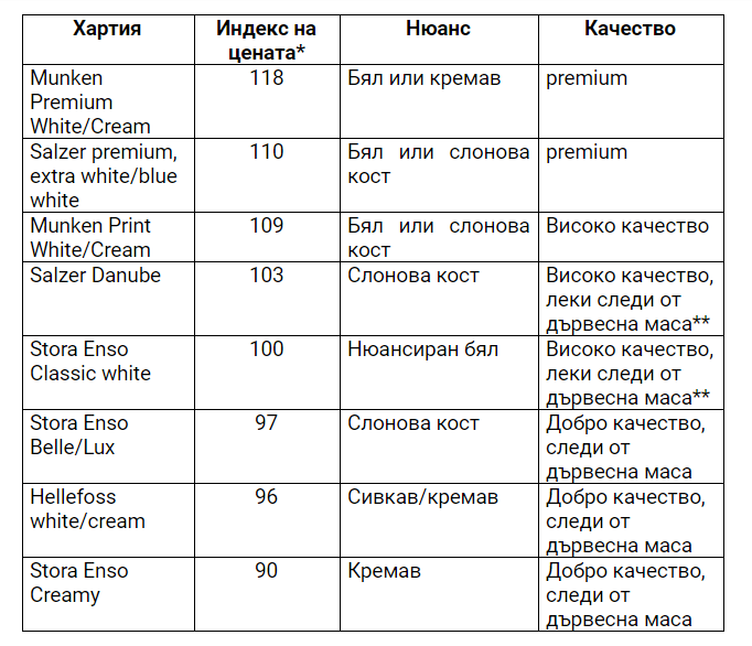 Индексите на цените хартия роман